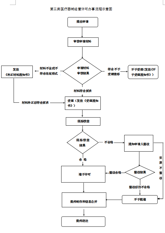 医疗器械流程图.png
